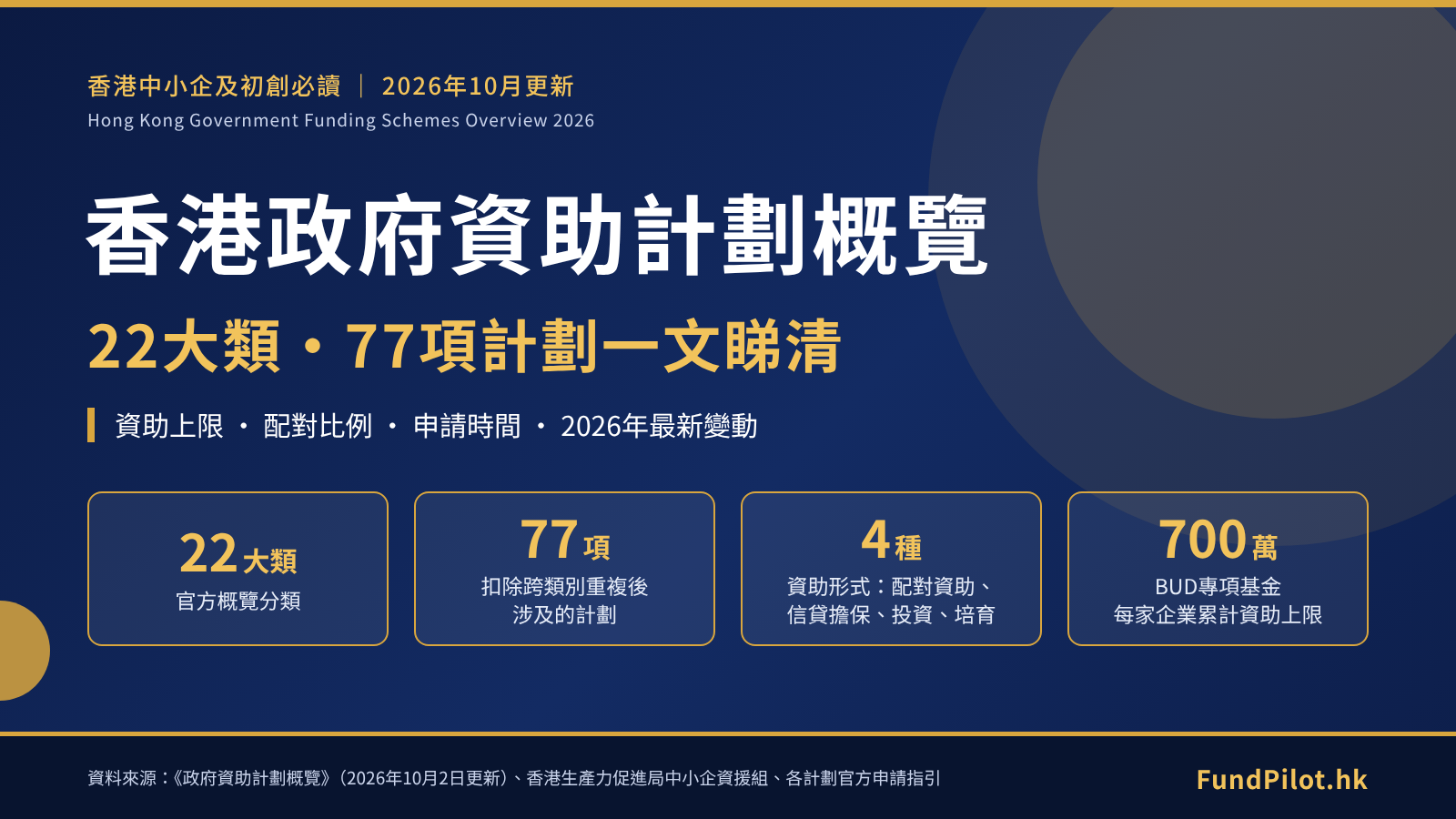 香港政府資助計劃概覽2026封面：22大類、77項計劃、4種資助形式