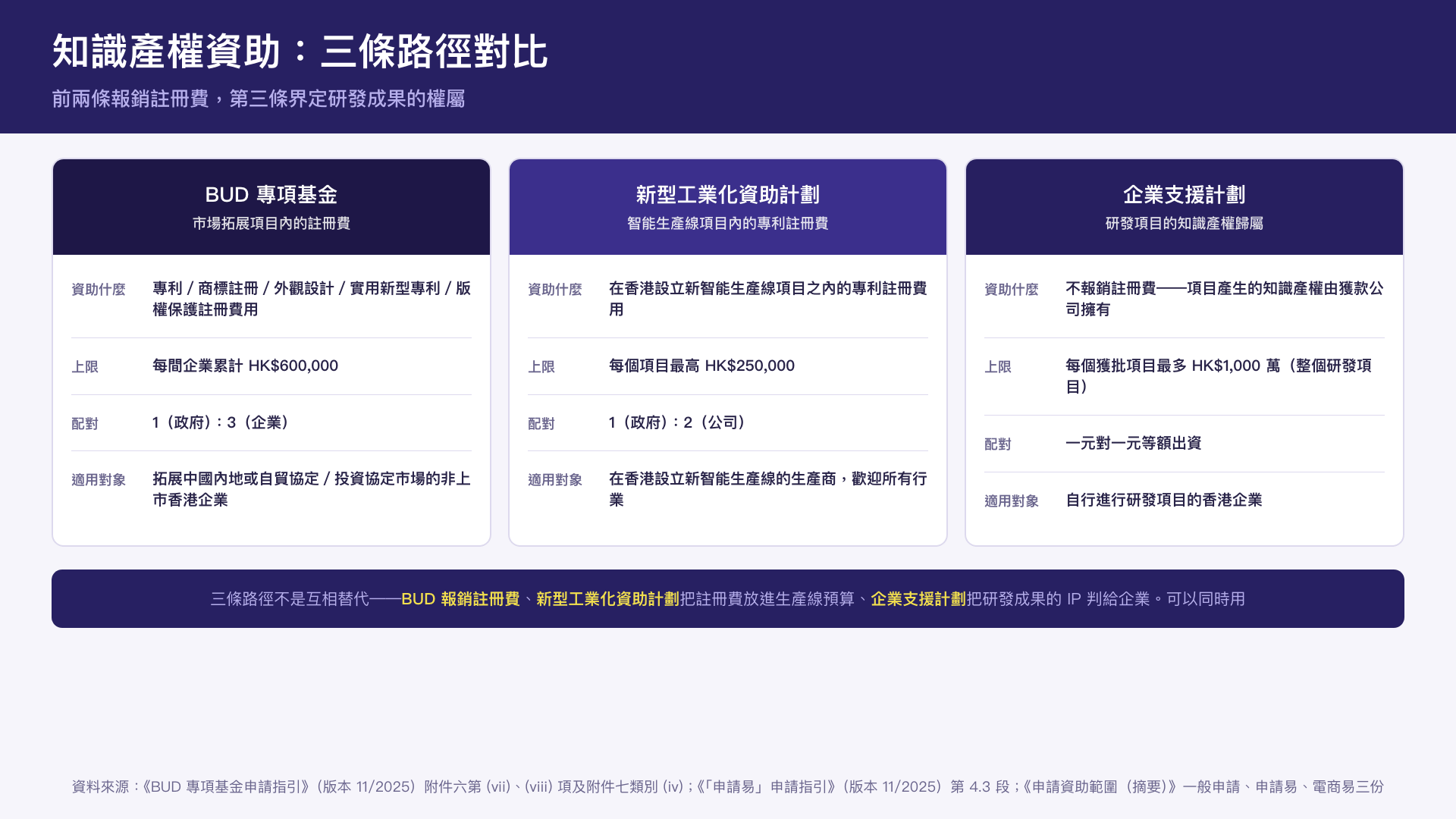 ip-registration-funding-2026-three-routes.png