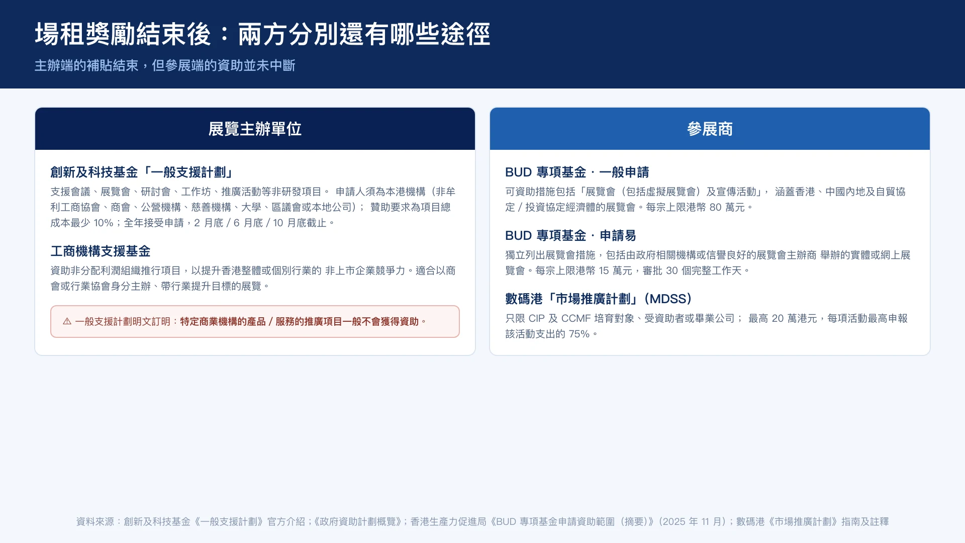 展覽場租獎勵計劃結束後,主辦單位與參展商兩方現階段可運用的途徑