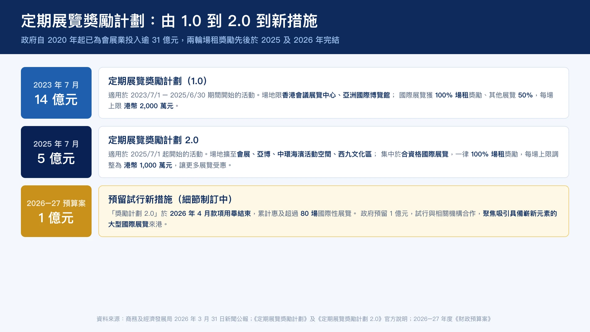 定期展覽獎勵計劃 1.0、2.0 及 2026–27 年度預算案新措施的時間線與撥款規模