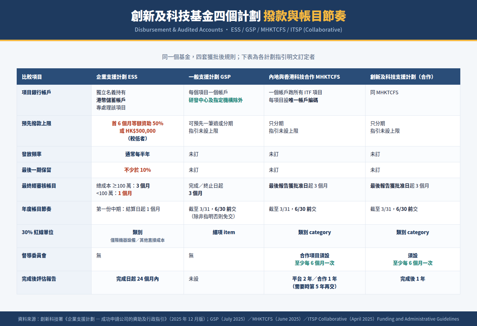 創新及科技基金四個計劃 撥款與帳目節奏