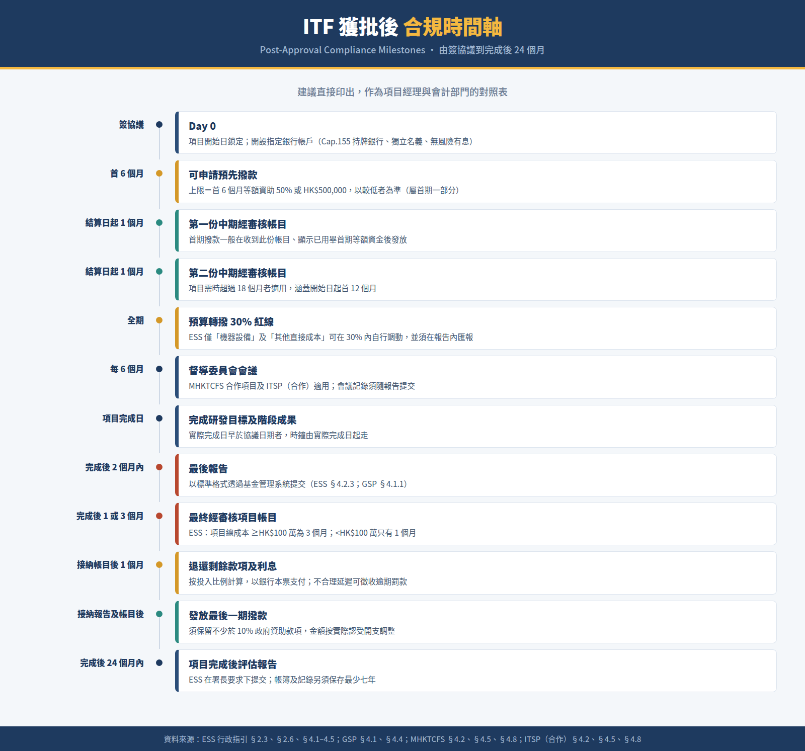 ITF 獲批後合規時間軸