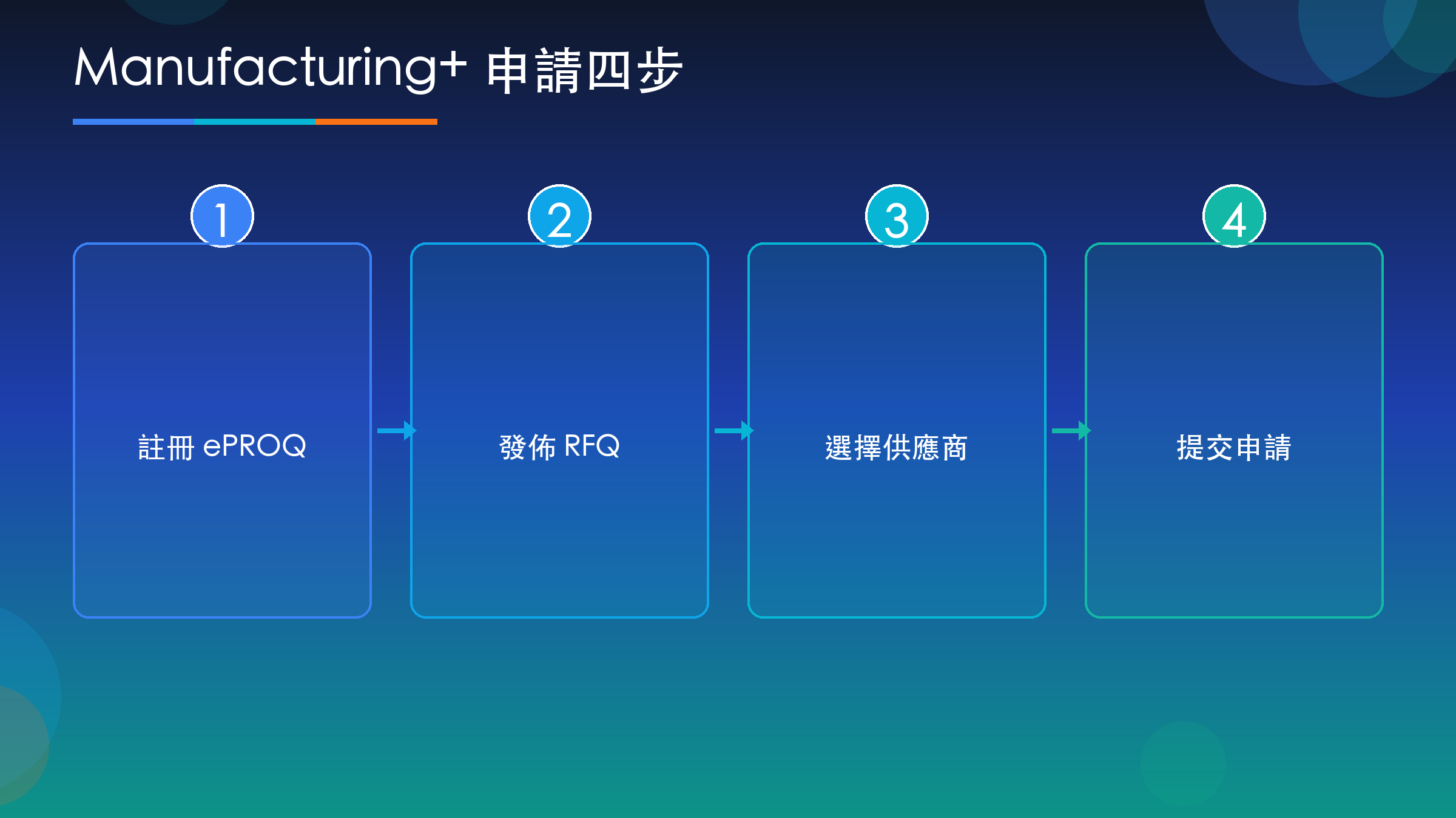 Manufacturing+ 申請四步