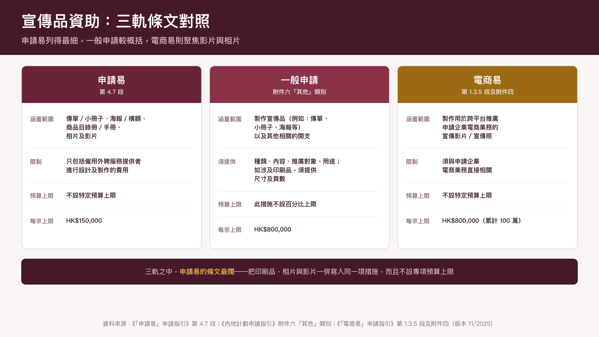 宣傳品資助——申請易、一般申請、電商易三軌的涵蓋範圍與上限對照