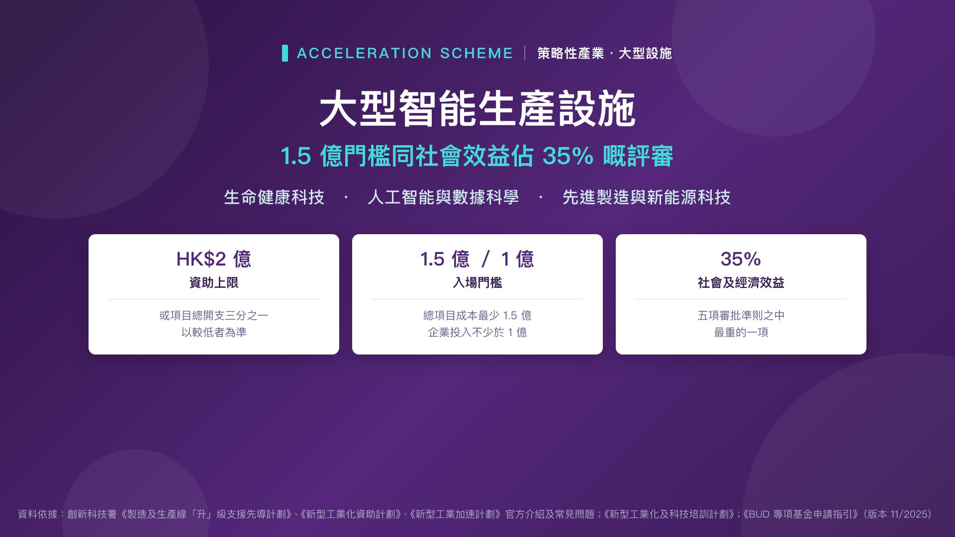 大型智能生產設施——1.5 億門檻同社會效益佔 35% 的評審