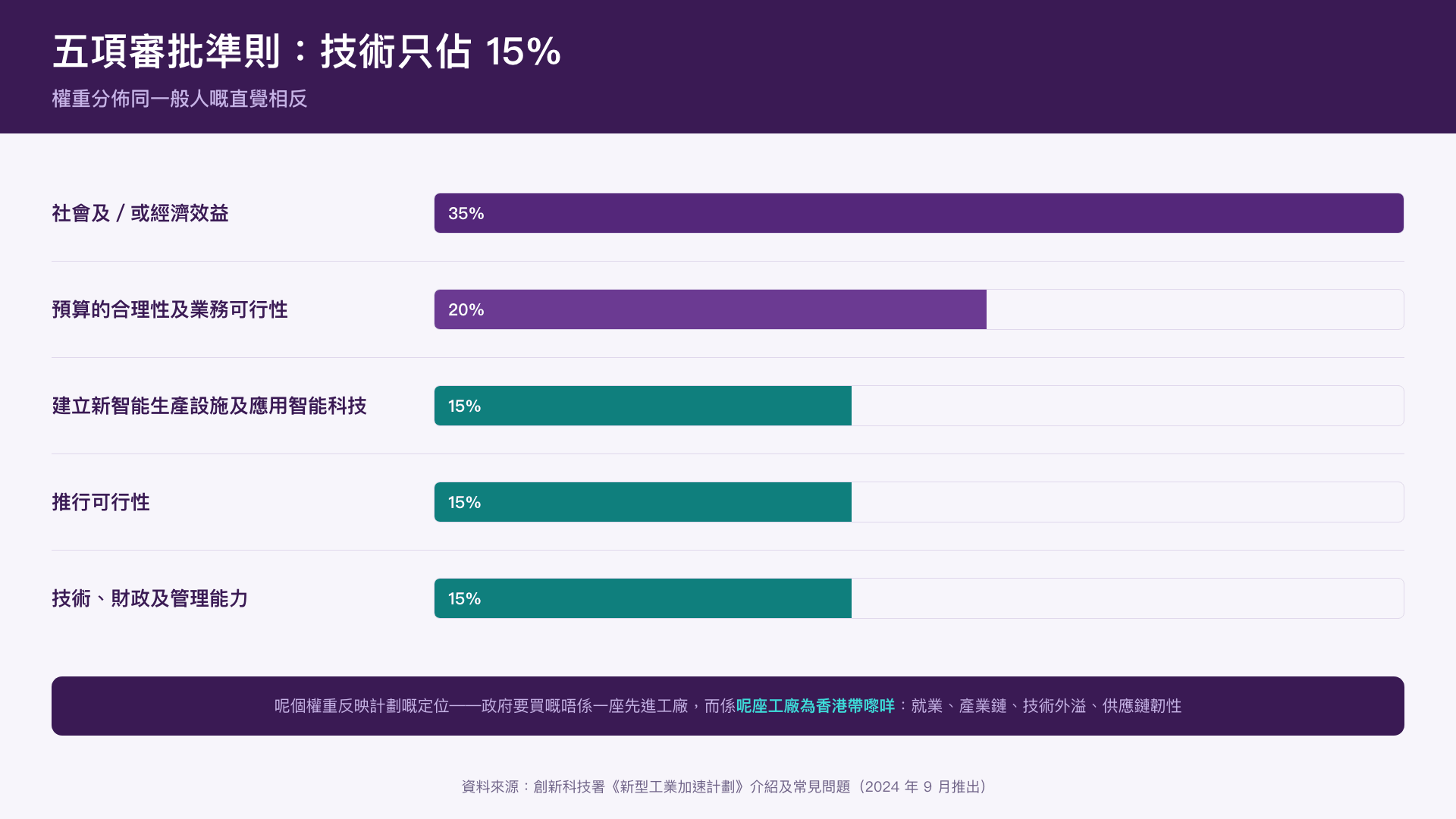 新型工業加速計劃的五項審批準則及其權重