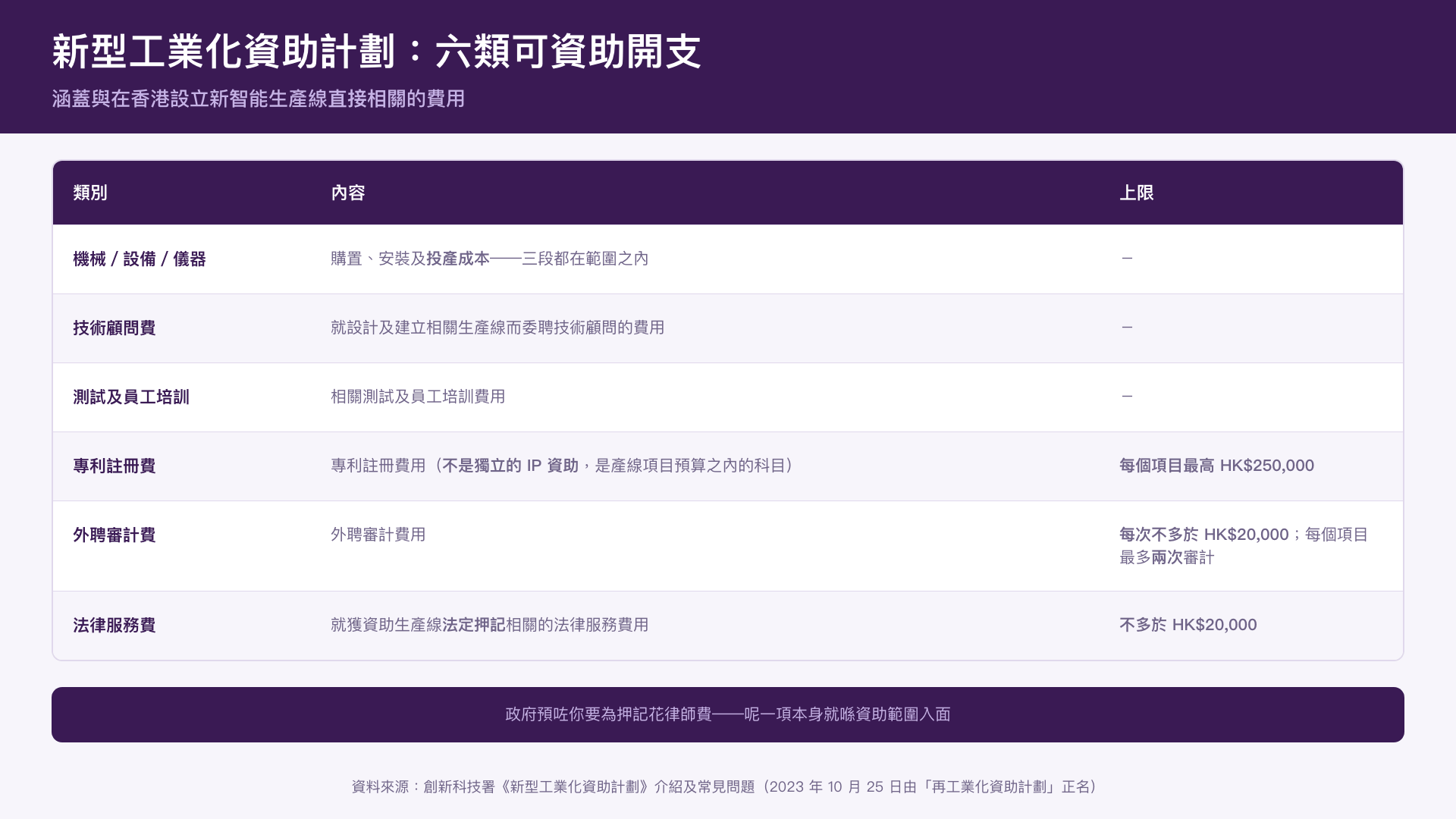 新型工業化資助計劃的六類可資助開支