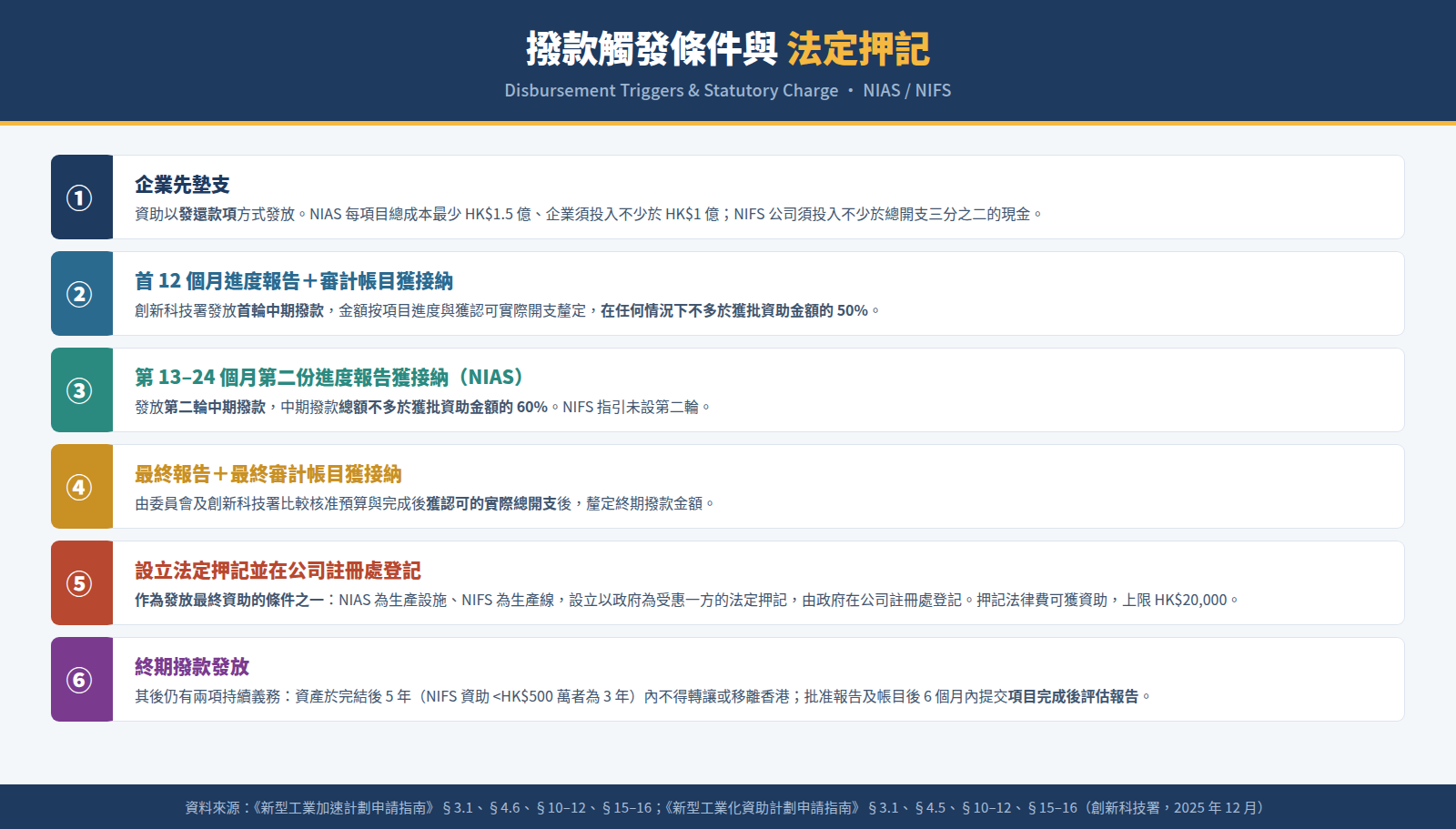 撥款觸發條件與法定押記