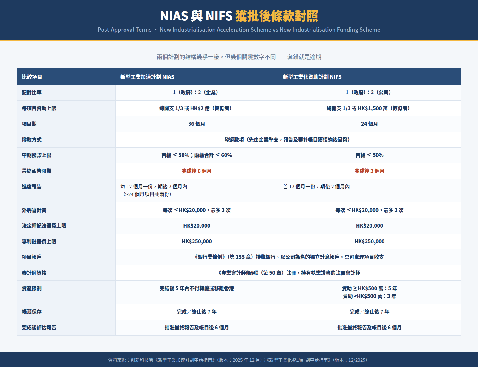 NIAS 與 NIFS 獲批後條款對照