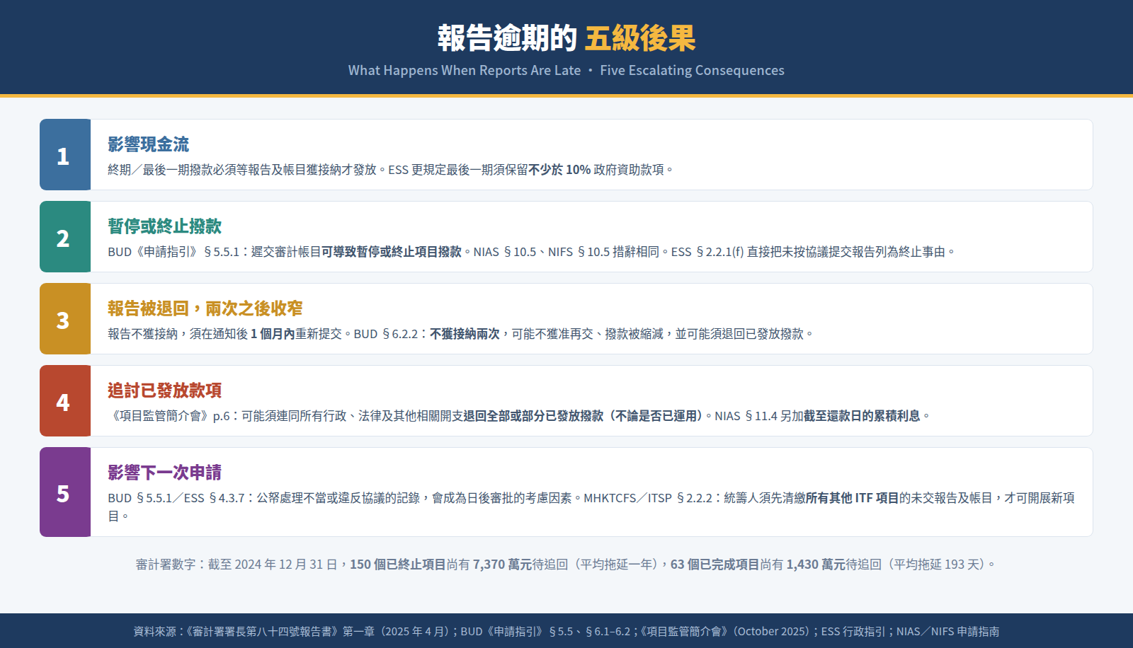 報告逾期的五級後果