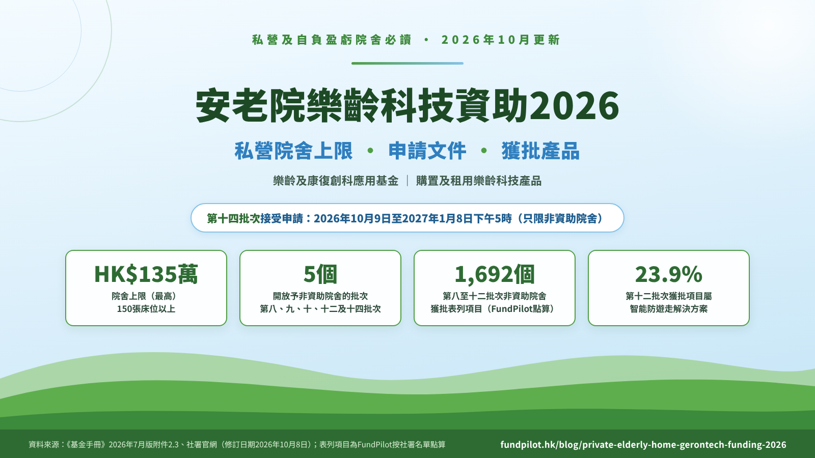 安老院樂齡科技資助2026封面：私營院舍最高上限135萬元、非資助院舍獲批表列項目1,692個，第十四批次接受申請至2027年1月8日