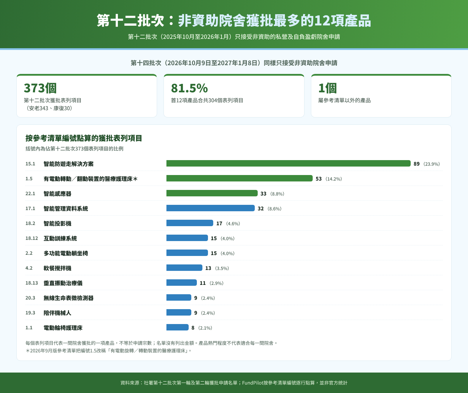 第十二批次非資助院舍獲批最多的12項樂齡科技產品