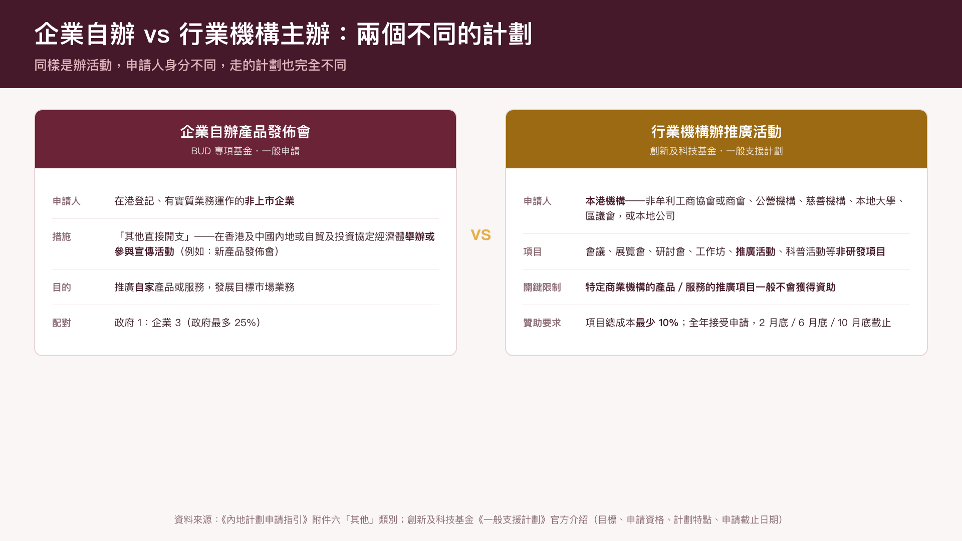 企業自辦產品發佈會(BUD)與行業機構辦推廣活動(一般支援計劃)的分野