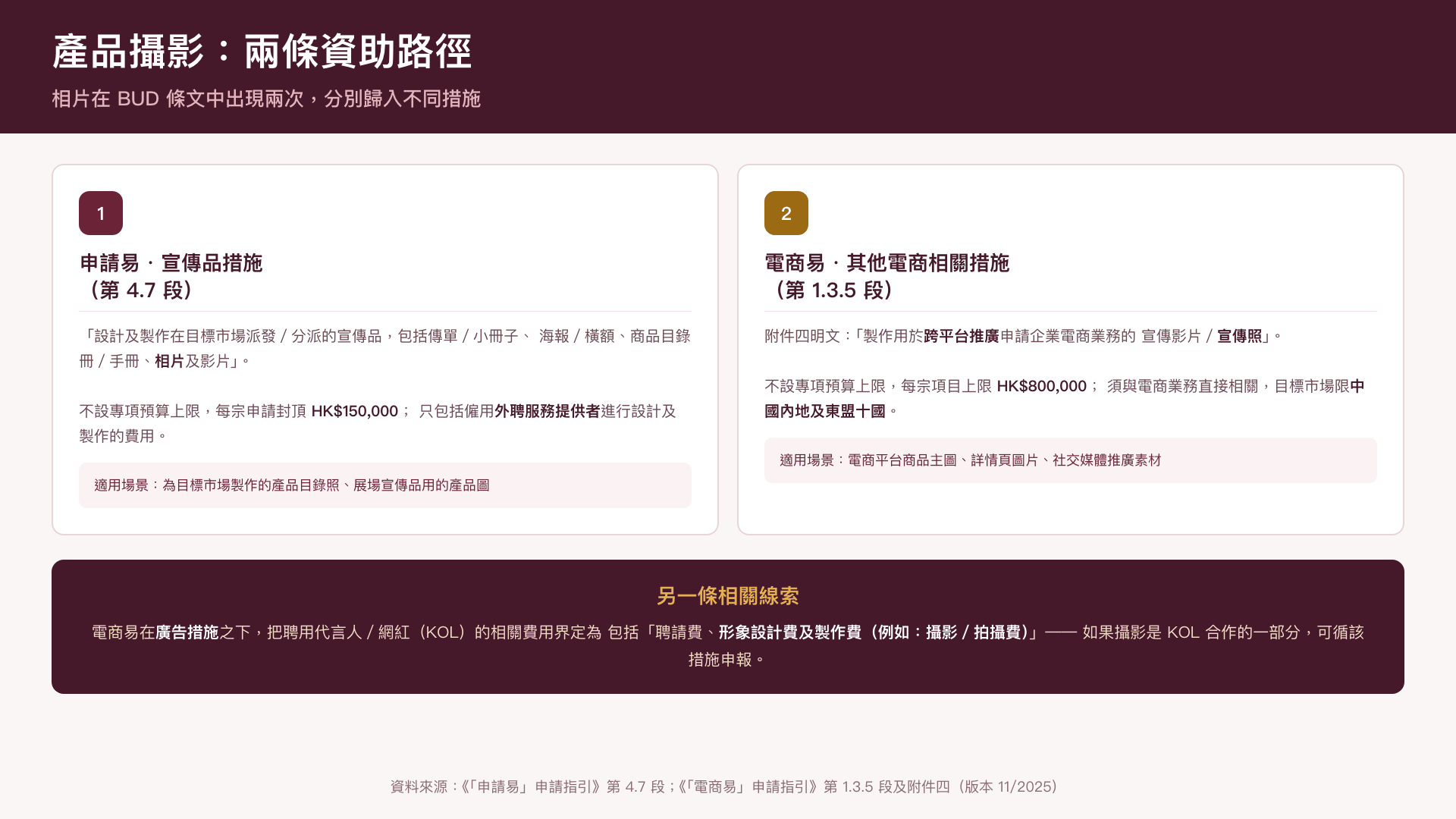 產品攝影的兩條資助路徑——申請易宣傳品措施與電商易其他電商相關措施