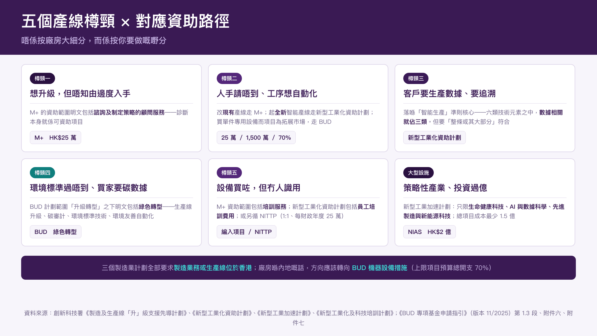 五個常見的生產線樽頸，以及各自對應的資助路徑