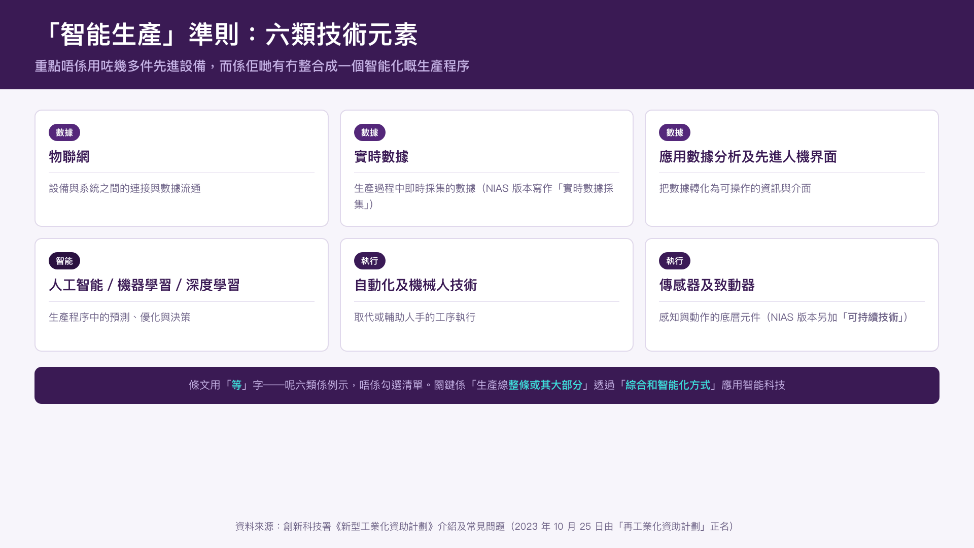 「智能生產」準則的六類技術元素