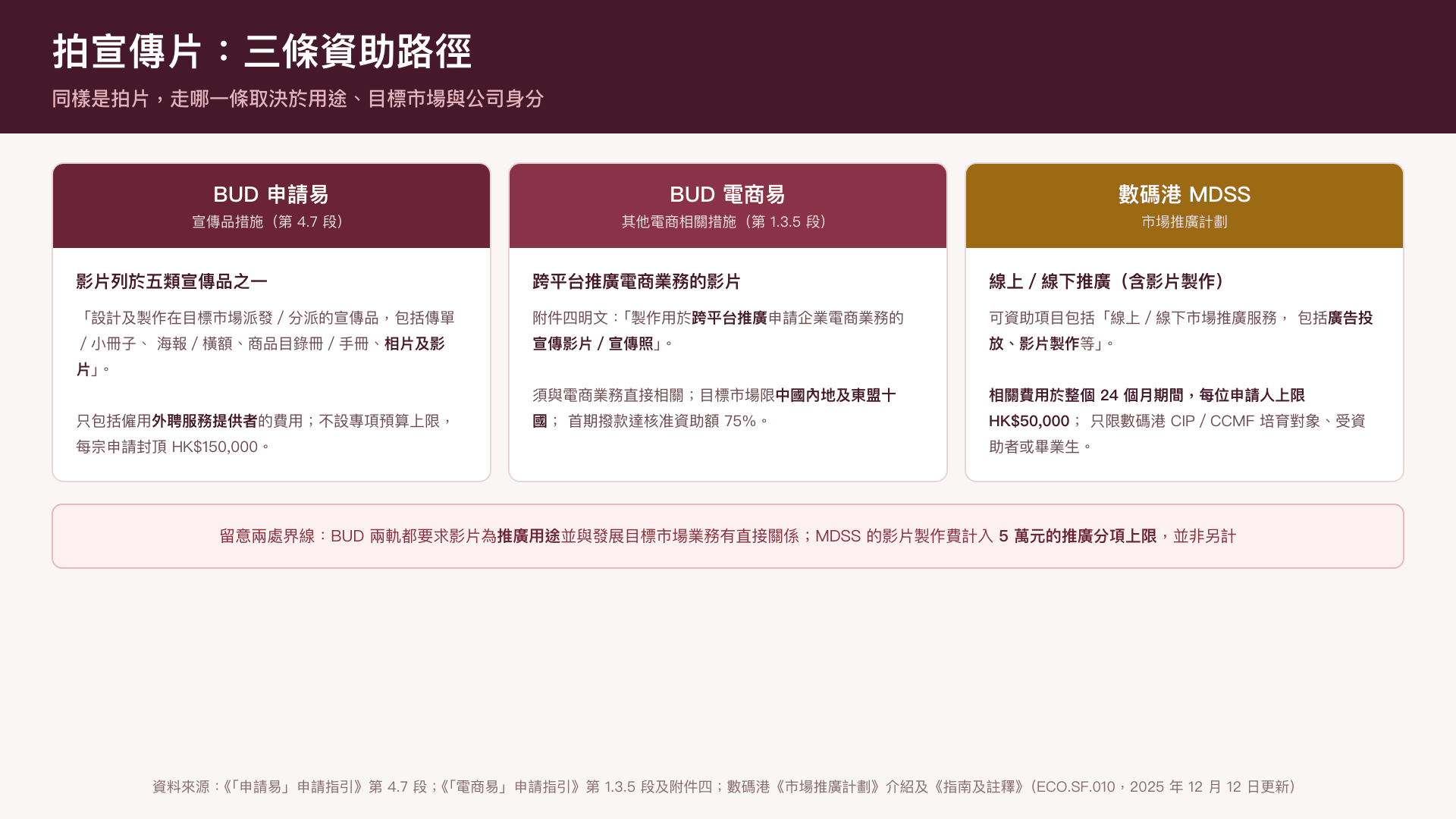 拍宣傳片的三條資助路徑——BUD 申請易、BUD 電商易、數碼港 MDSS