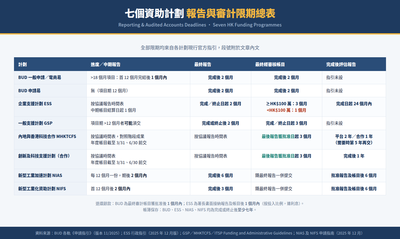 七個資助計劃報告與審計限期總表