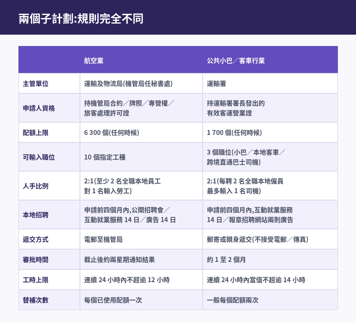 航空業與公共小巴客車行業計劃對照表