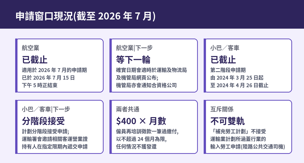 運輸業輸入勞工計劃申請窗口現況