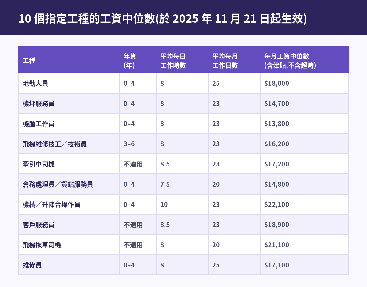 航空業 10 個指定工種工資中位數