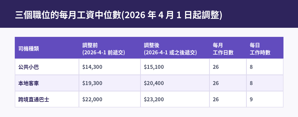 小巴客車輸入司機工資中位數