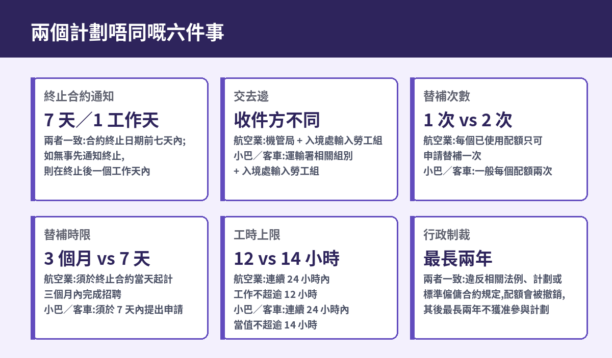 兩個子計劃獲批後規則差異