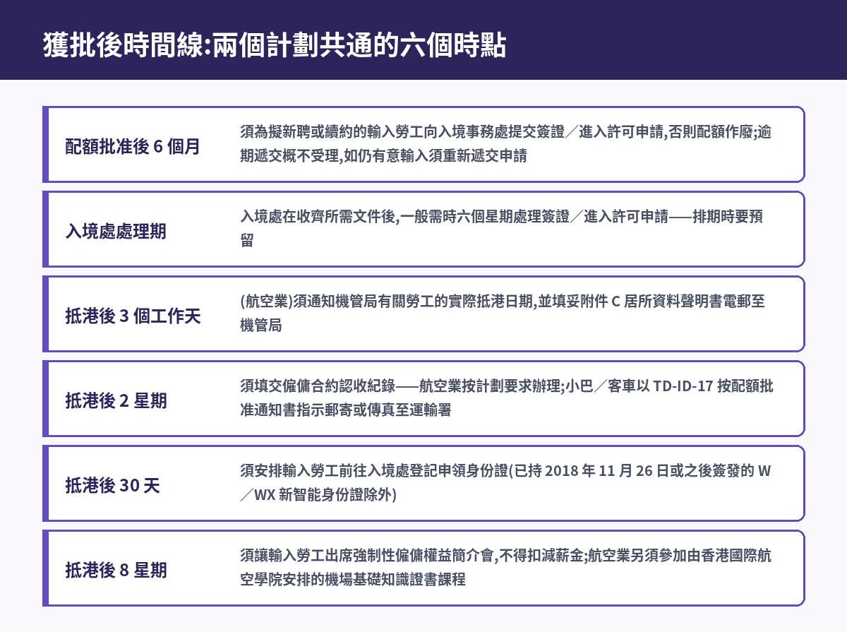 運輸業輸入勞工獲批後時間線