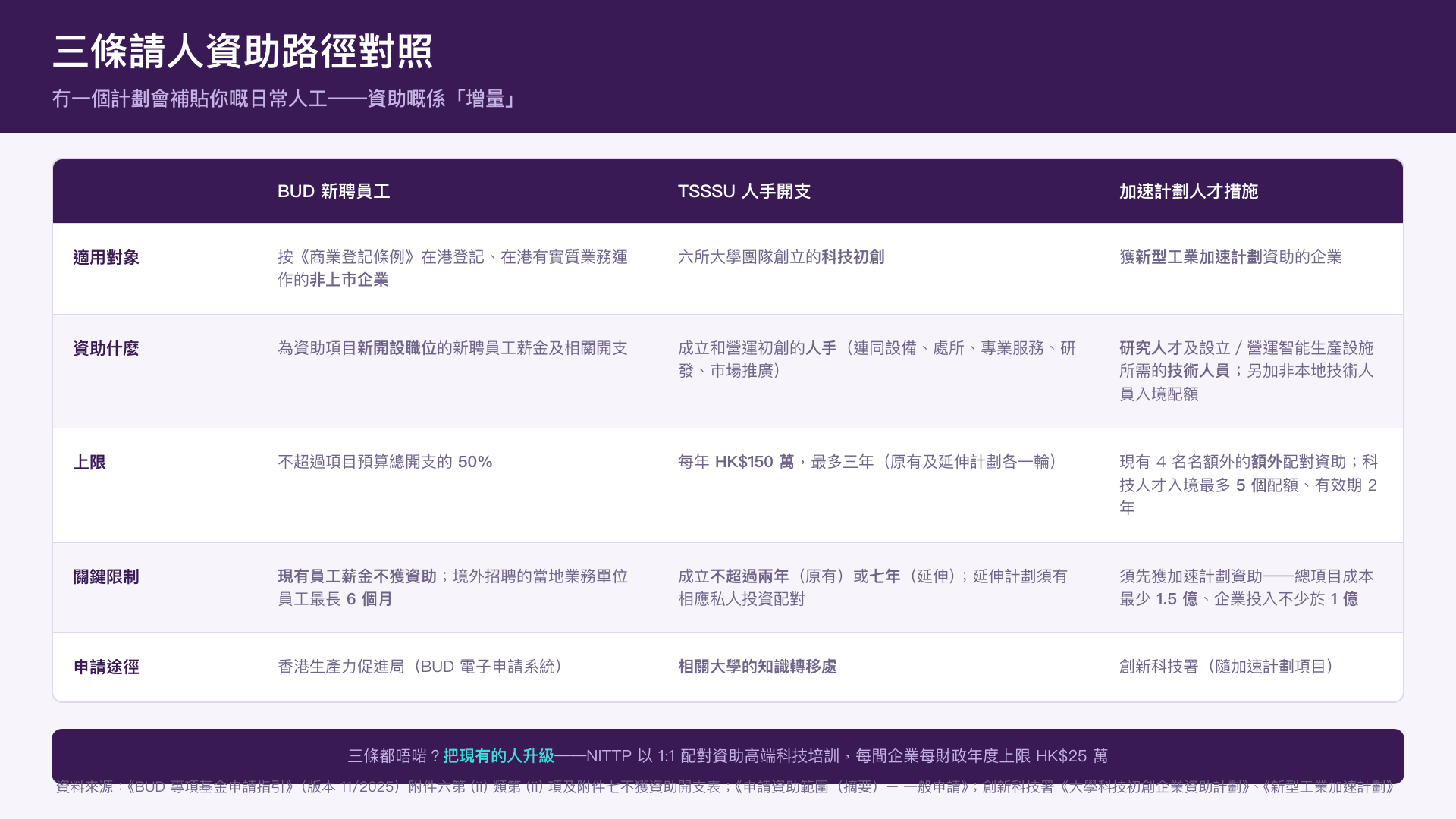 三條請人資助路徑的適用情境與限制