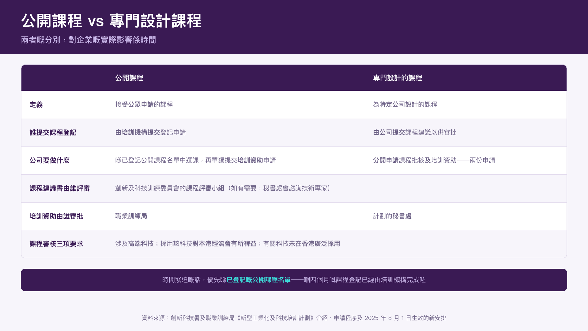 圖:公開課程與專門設計課程的申請流程對照