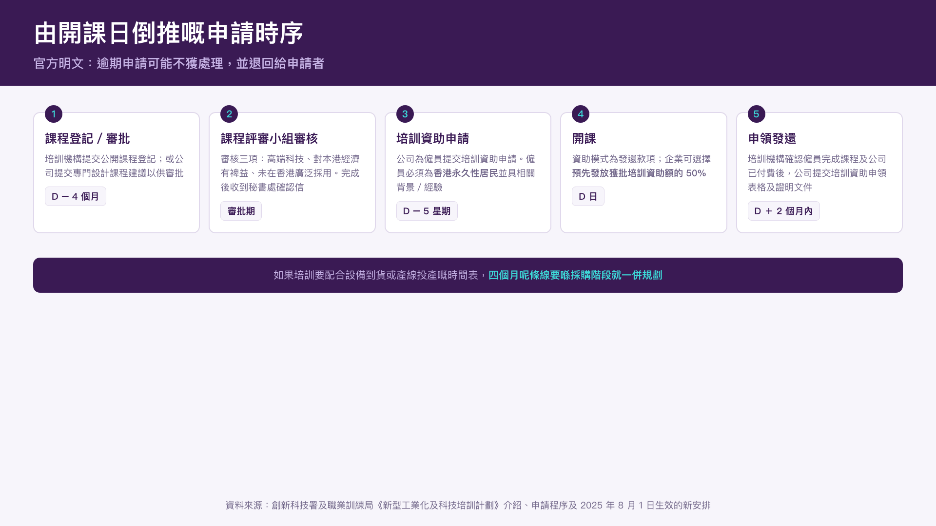 圖:由開課日倒推的申請時序
