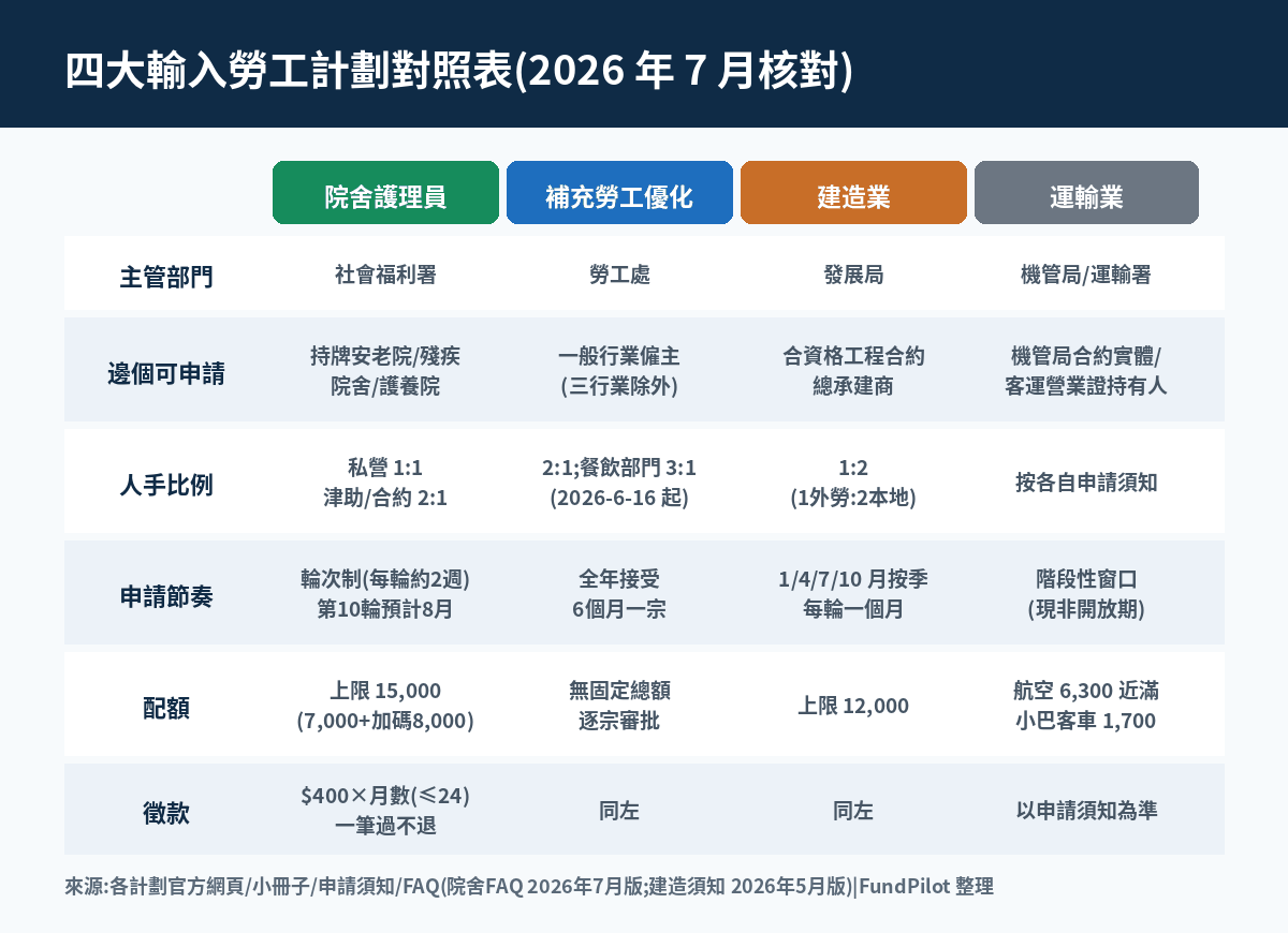 四大輸入勞工計劃對照表