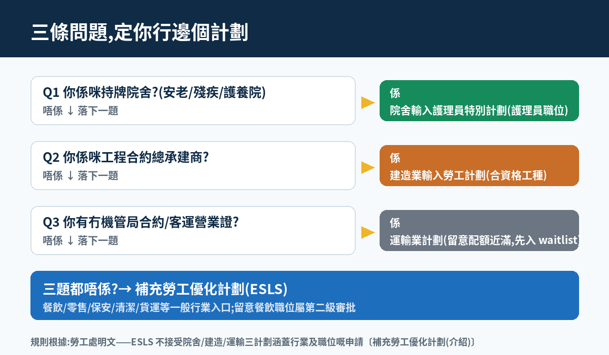 三條問題決定行邊個輸入勞工計劃