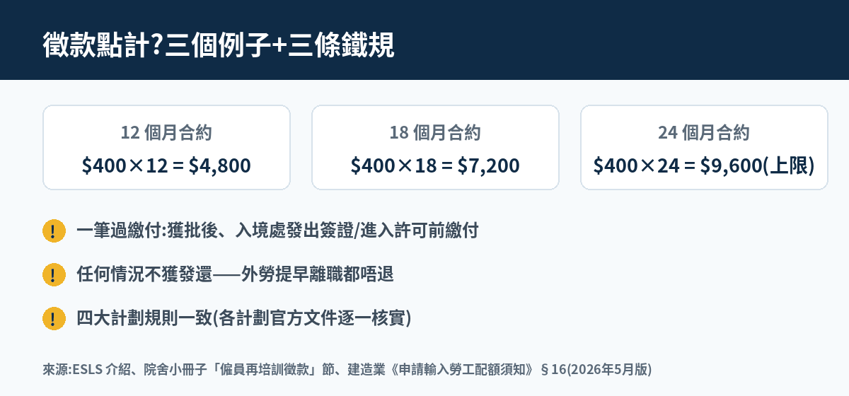 僱員再培訓徵款計算例子